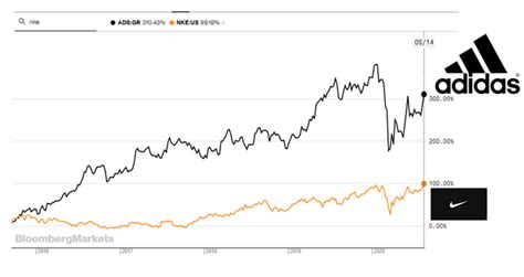 current stock price for adidas.